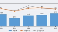 메디톡스, 거래량 증가하며 주가 상승... 주가 +8.7% ↑