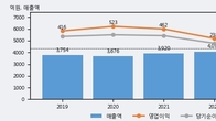 삼양패키징, 최근 5거래일 거래량 최고치 돌파... 주가 +3.11% ↑