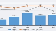 아이티센, 최근 5거래일 거래량 최고치 돌파... 주가 +5.64% ↑