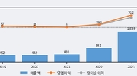 제룡전기, 최근 5거래일 거래량 최고치 돌파... 주가 +14.15% ↑