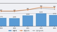 대창단조, 거래량 최근 5거래일 최고치 돌파... 주가는 -6.98% 하락