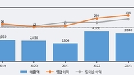 세진중공업, 최근 5거래일 거래량 최고치 돌파... 주가 +10.48% ↑