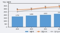 에스씨디, 주가와 거래량 동반 상승... 주가 +7.87% ↑