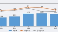 크리스에프앤씨, 주가 +10.32% 상승 중... 최근 5거래일 최고 거래량 돌파