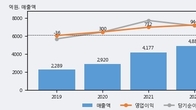 골프존뉴딘홀딩스, 최근 5거래일 거래량 최고치 돌파... 주가 +5.6% ↑