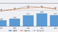 골프존뉴딘홀딩스, 최근 5거래일 거래량 최고치 돌파... 주가 +5.6% ↑