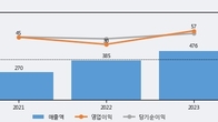 나노팀, 거래량 증가하며 주가 상승... 주가 +20.46% ↑