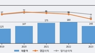 피엔케이피부임상연구센타, 주가 +8.83% 상승 중... 거래량 급증