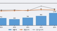 삼성공조, 주가 +13.16% 상승 중... 거래량 급증