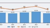 신세계인터내셔날, 거래량 실린 주가 하락... -3.65% ↓