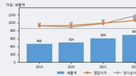 보라티알, 최근 5거래일 거래량 최고치 돌파... 주가 +9.67% ↑