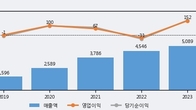 지어소프트, 전일 대비 거래량 4배 이상 급증... 주가 +7.24% ↑