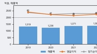 광명전기, 주가와 거래량 동반 상승... 주가 +5.88% ↑