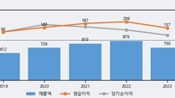 웹케시, 거래량 증가하며 주가 상승... 주가 +9.31% ↑