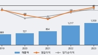 에코캡, 최근 5거래일 거래량 최고치 돌파... 주가 +14.87% ↑