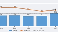 옵투스제약, 최근 5거래일 거래량 최고치 돌파... 주가 +20.12% ↑