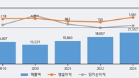한국콜마, 주가와 거래량 동반 상승... 주가 +6.14% ↑