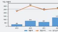 넥슨게임즈, 거래량 증가하며 주가 상승... 주가 +7.39% ↑