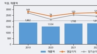 상아프론테크, 전일 대비 거래량 3배 이상 급증... 주가는 -12.87% 하락