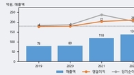 얼라인드, -5.09% 하락... 거래량은 최근 5거래일 최고치 돌파