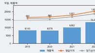 송원산업, 주가 +3.35% 상승 중... 최근 5거래일 최고 거래량 돌파
