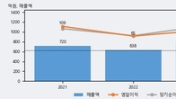 티에프이, 주가와 거래량 동반 상승... 주가 +18.61% ↑