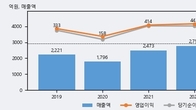 고영, 최근 5거래일 거래량 최고치 돌파... 주가 +5.62% ↑