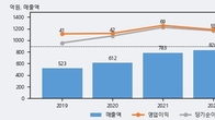 이랜시스, 주가와 거래량 동반 상승... 주가 +12.63% ↑