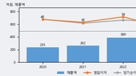드림씨아이에스, 주가 +6.69% 상승 중... 거래량 급증