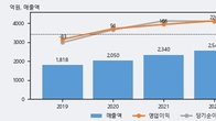 우진플라임, 거래량 증가하며 주가 상승... 주가 +6.39% ↑