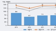 신라에스지, 주가 +8.22% 상승 중... 최근 5거래일 최고 거래량 돌파