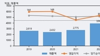 동일고무벨트, 전일 대비 거래량 3배 이상 급증... 주가 +9.48% ↑