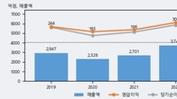 한미글로벌, 전일 대비 거래량 3배 이상 급증... 주가 +3.96% ↑