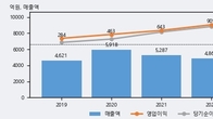 AP시스템, 주가와 거래량 동반 상승... 주가 +10.89% ↑
