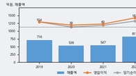 삼아제약, 전일 대비 거래량 3배 이상 급증... 주가 +11.56% ↑