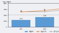 오파스넷, 주가와 거래량 동반 상승... 주가 +6.15% ↑