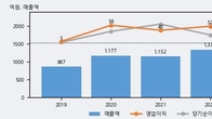 덕성, 주가 +4.5% 상승 중... 거래량 급증
