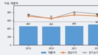 쎌바이오텍, 최근 5거래일 거래량 최고치 돌파... 주가 +11.28% ↑