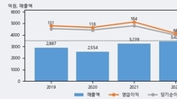 포스코엠텍, 최근 5거래일 거래량 최고치 돌파... 주가 +13.03% ↑