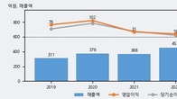 비비씨, 주가 +10.84% 상승 중... 최근 5거래일 최고 거래량 돌파