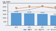 우리바이오, 최근 5거래일 거래량 최고치 돌파... 주가 +6.51% ↑