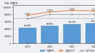 코오롱, 주가 +3.98% 상승 중... 최근 5거래일 최고 거래량 돌파