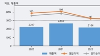 씨유테크, 최근 5거래일 거래량 최고치 돌파... 주가 +11.29% ↑