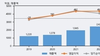 코나아이, 거래량 증가하며 주가 상승... 주가 +5.88% ↑