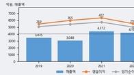 디와이파워, 주가 +3.42% 상승 중... 최근 5거래일 최고 거래량 돌파