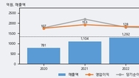 헥토파이낸셜, 최근 5거래일 거래량 최고치 돌파... 주가 +7.55% ↑