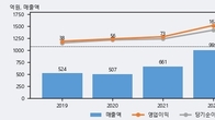 유에스티, 거래량 실린 주가 하락... -5.08% ↓