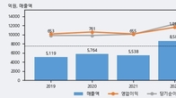 케이씨, 거래량 최근 5거래일 최고치 돌파... 주가는 -4.31% 하락