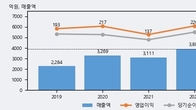케이엔솔, 전일 대비 거래량 3배 이상 급증... 주가 +7.66% ↑