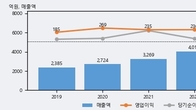 DB, -3.07% 하락... 거래량은 최근 5거래일 최고치 돌파